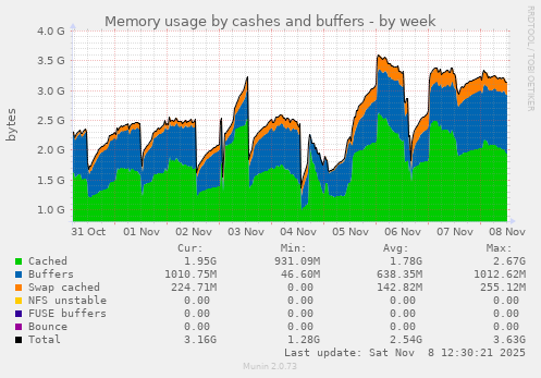 Memory usage by cashes and buffers