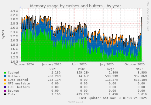 Memory usage by cashes and buffers