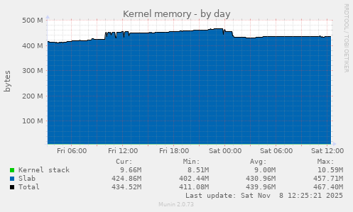 Kernel memory