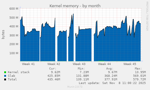 Kernel memory
