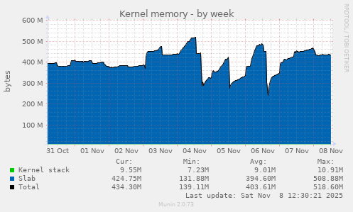 Kernel memory