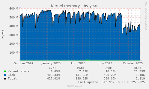 Kernel memory