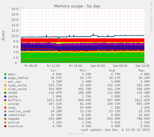 Memory usage