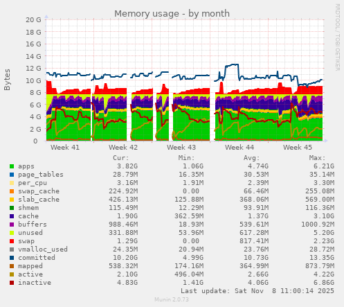 Memory usage