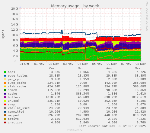 Memory usage