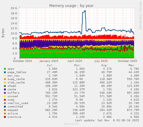 Memory usage