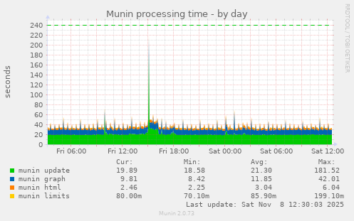 Munin processing time