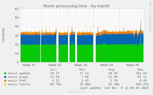 Munin processing time