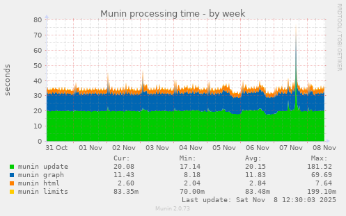 Munin processing time