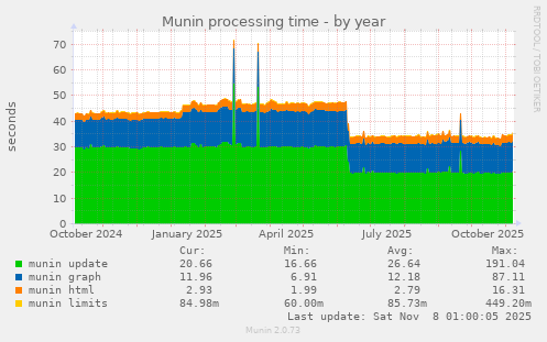 Munin processing time