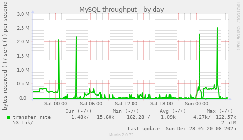 MySQL throughput