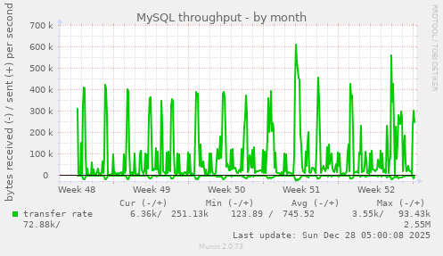 MySQL throughput