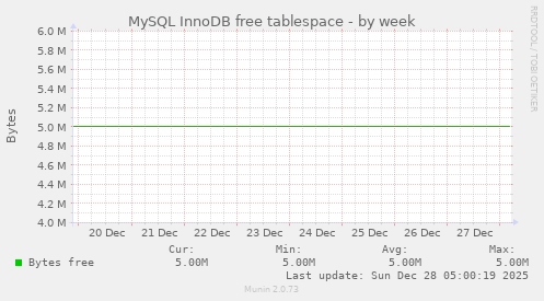 MySQL InnoDB free tablespace