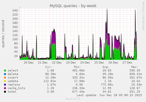 MySQL queries