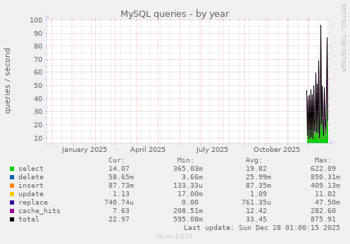 MySQL queries