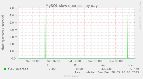 MySQL slow queries