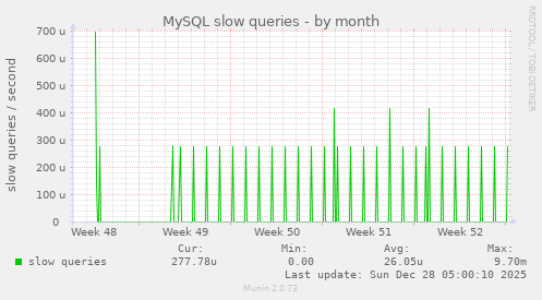 MySQL slow queries