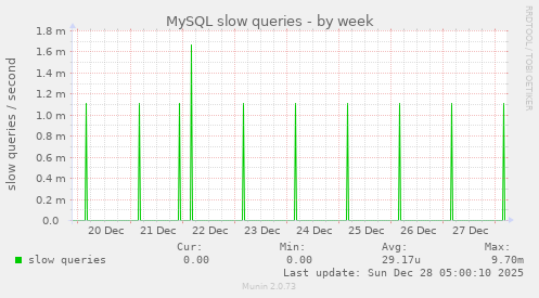 MySQL slow queries