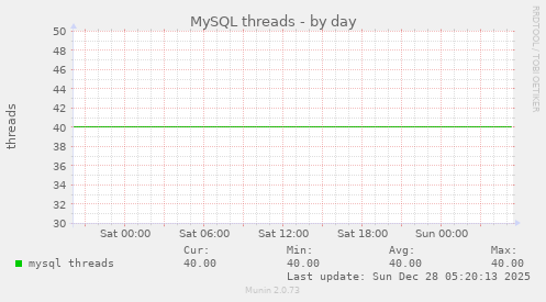 MySQL threads
