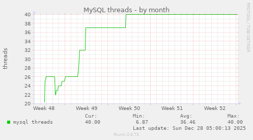 MySQL threads