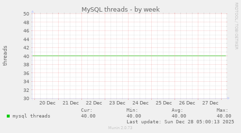 MySQL threads