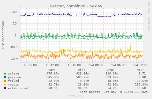 Netstat, combined
