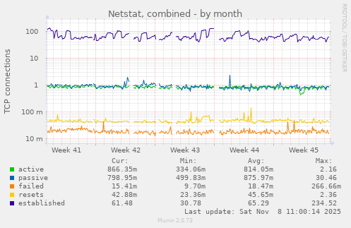 Netstat, combined
