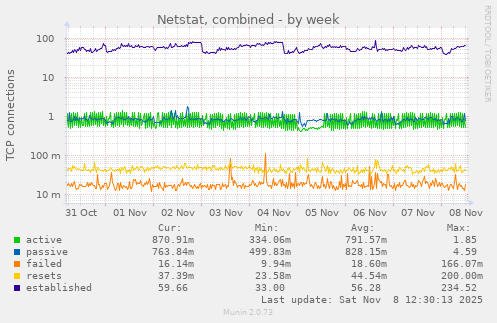 Netstat, combined