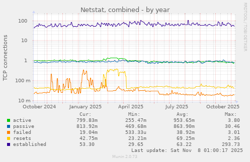 Netstat, combined