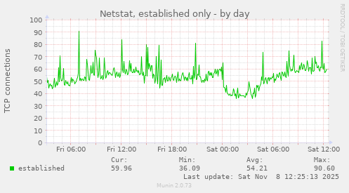Netstat, established only