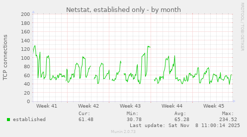 Netstat, established only