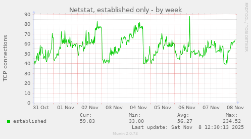 Netstat, established only