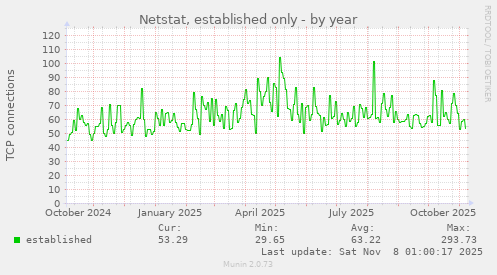 Netstat, established only