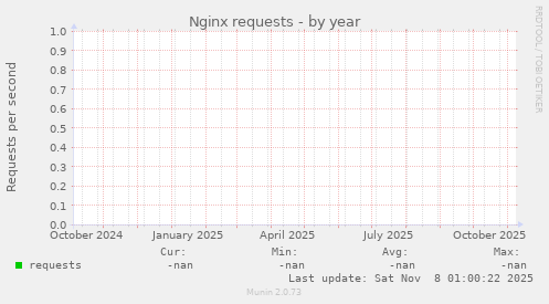 Nginx requests