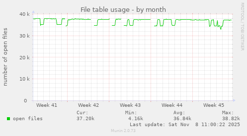 File table usage