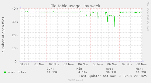 File table usage