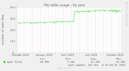 File table usage