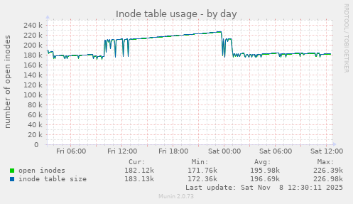 Inode table usage