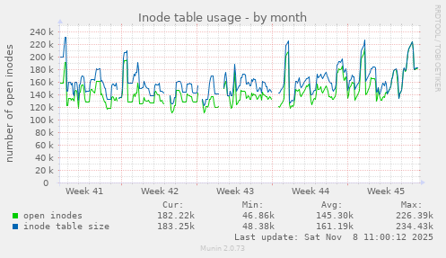 Inode table usage