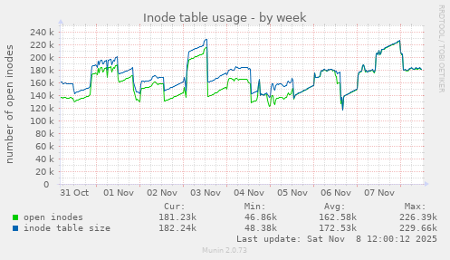 Inode table usage