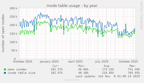 Inode table usage