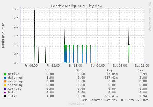 Postfix Mailqueue