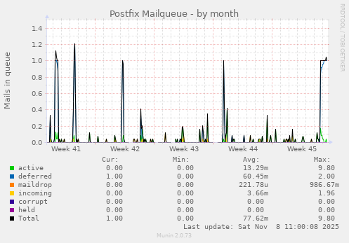 Postfix Mailqueue
