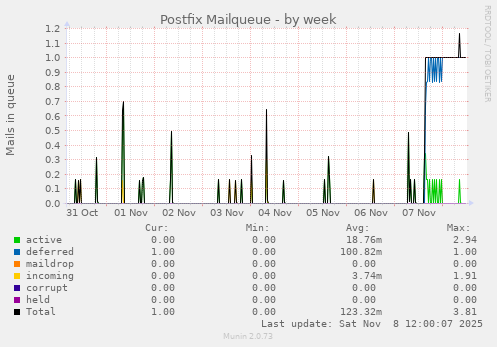Postfix Mailqueue