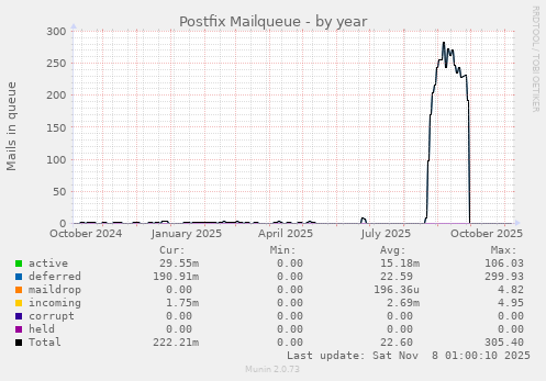 Postfix Mailqueue