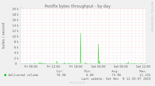 Postfix bytes throughput
