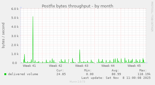Postfix bytes throughput