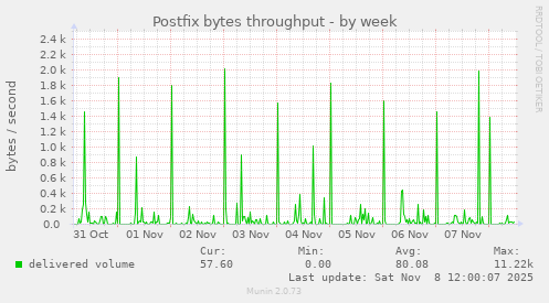 Postfix bytes throughput