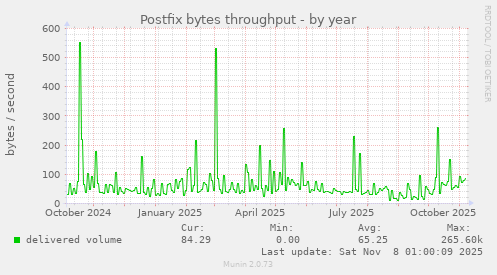 Postfix bytes throughput
