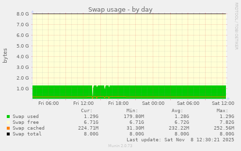 Swap usage